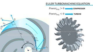 Turbomachinery  Fundamentals [upl. by Glennis]