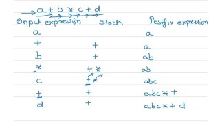 Infix to Postfix using stack  Algorithm for Infix to postfix  example 1 infix to postfix [upl. by Anelad796]