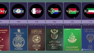 Passport rank of each country in 2024 [upl. by Turnbull]