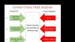 310 2 Lewins Force Field Analysis [upl. by Hcone]