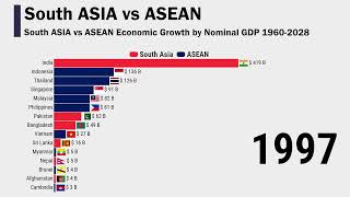 South ASIA vs ASEAN Economic Growth by Nominal GDP 19602028 [upl. by Yatnoed673]