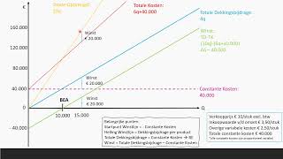 Breakeven analyse grafisch  Bedrijfseconomie  havo  vwo domein F [upl. by Adkins]