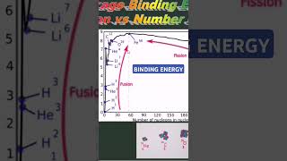 BINDING ENERGYbindingenergy rizwanasarwar ssacademyrizwana nuclearphysics [upl. by Sitoel]