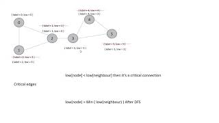 Critical Connections in a Network  leetcode   Java solution  Tarjans Algorithm [upl. by Htebirol]