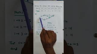 Critical path method operations research cpm example problem [upl. by Ellebanna]