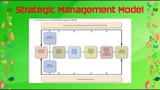 Strategic Management Model  Strategy Formulation Implementation and Evaluation  Md Azim [upl. by Aciraj]