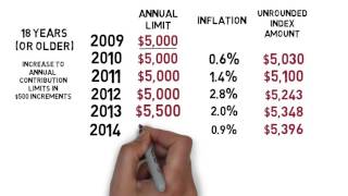 TFSA Contribution Limit Rules for 2016 [upl. by Jeniece923]