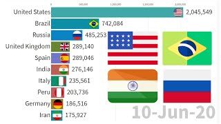 COVID19 Cases Worldwide New Hotspots Latest Data 2020 [upl. by Ardnasirk3]