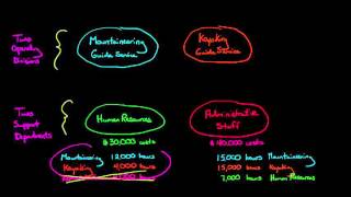 The Direct Method for Allocating the Costs of Multiple Support Departments [upl. by Amorette]