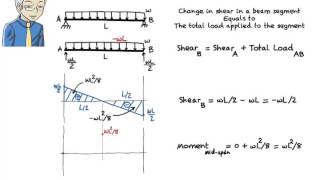 SA09 Drawing Shear amp Moment Diagrams without the use of Equations [upl. by Volnay863]