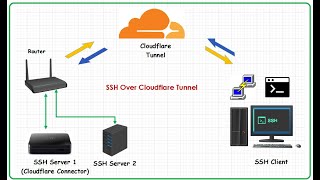 Access SSH Over Cloudflare Tunnel  Mengakses SSH Server Local Melalui Cloudflare tunnel [upl. by Ditmore740]