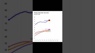 Population rise Germany UK France and Italy 2023 [upl. by Ekihc874]