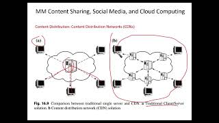 Multimedia Computing Lecture 23 Content Sharing Social Media and Cloud Computing [upl. by Anatnas]