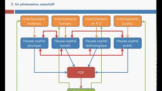 Les sources de la productivité globale des facteurs [upl. by Waldemar]