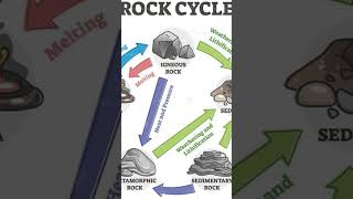 rock amp Rock cycle upsc rock [upl. by Jorry]