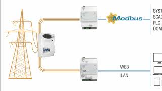 Monitoraggio contatori ENEL [upl. by Leugim]