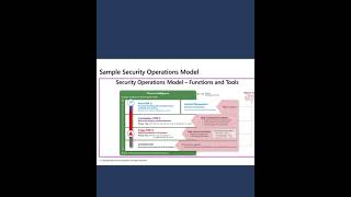 SC200 Microsoft Security operation analyst  Exam day 1 [upl. by Cnut746]