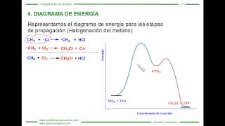 Diagrama de energía para la halogenación radicalaria del metano [upl. by Yelyr435]