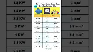 THREE PHASE SINGLE PHASE MOTOR CABLE SIZE SELECTION CHART [upl. by Litnahc]