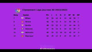 Classement la LIGA Journee 30 20222023  ligue espagnole de football [upl. by Secnirp148]