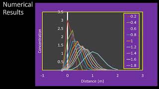 AdvectionDiffusion Dispersion Equation Numerical and Analytical Solutions with Animation [upl. by Rausch653]