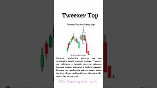 Tweezer Top  Candlestick Pattern trading forex candlestickpatterns shorts tweezertop trending [upl. by Lorak132]