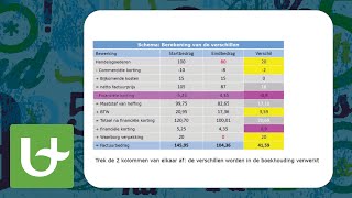 Basis boekhouden  Creditnota Deel 1 [upl. by Babs]