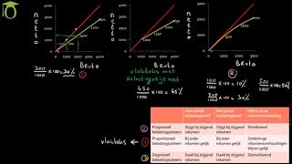 Belastingsystemen en inkomensverdeling  economie uitleg [upl. by Amar569]