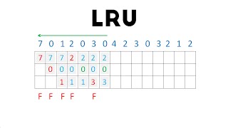 Least Recently Used LRU Explanation [upl. by Irtimid795]