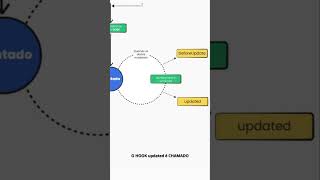 Lifecycle componente Vue3  Parte 2 vuejs [upl. by Siramad643]