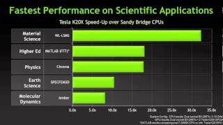 Introducing Nvidia Kepler K20X  the GPU that Powers the Worlds Fastest Supercomputer [upl. by Ender]