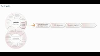 Sourcing processes Supplier selection  Procurement training  Purchasing skills [upl. by Julio]