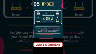 🔒 IPSec Protocol Explained in 60 Seconds 🔒 shorts networking cybersecurity tech motivation [upl. by Elehcor471]
