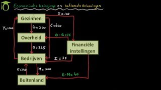 Economische kringloop  economie uitleg [upl. by Ijat]