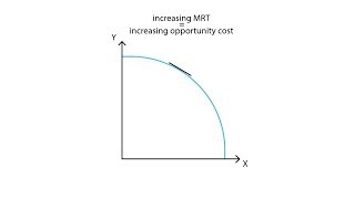 B7 Marginal rate of transformation  Production  Microeconomics [upl. by Aihsakal]