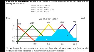 INTRODUCCIÓN A LA LOGICA DIFUSA para Dummies [upl. by Cleve]