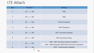 LTE Attach amp Bearer [upl. by Atinuaj]