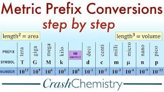 Metric Unit Prefix Conversions How to Convert Metric System Prefixes  Crash Chemistry Academy [upl. by Syman]