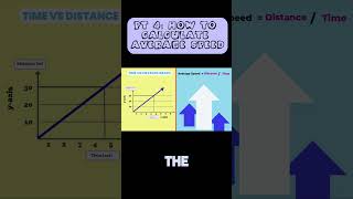 PART 4 How to Calculate Average Speed  Distance amp Time averagespeed [upl. by Soneson]