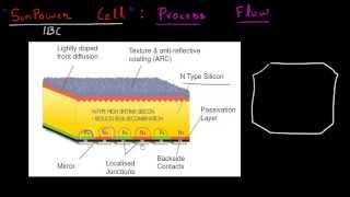 Sunpower IBC cell process flow [upl. by Annaehr]