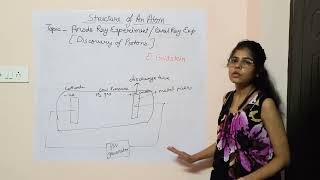 anode ray experiment  canal ray experiment structure of an atom part 4 class 9th chemistry [upl. by Longan]