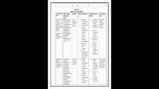 Nursing Care Plan for Psychosispsychotic disorders shorttrendingviralassignmentnursingmeld [upl. by Niarda]