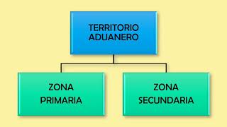 Aduana y Territorio aduanero [upl. by Manella]