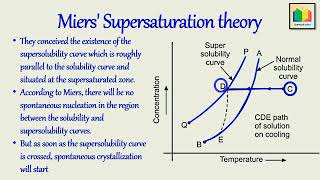 Miers supersaturation Theory  Crystallization  Part 3  Mass Transfer Operations [upl. by Osbourn]