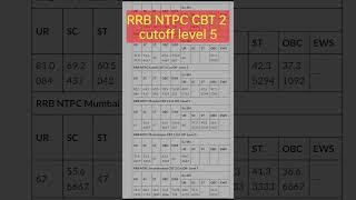 NTPC Previous year Level 5 Cutt off Marks ntpc2024 ntpccutoff2021 Railway previous year [upl. by Nyrhtac]