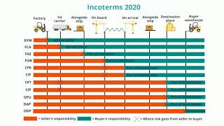 Adnavem visar de viktigaste uppdateringarna i Incoterms 2020 [upl. by Nosyd]