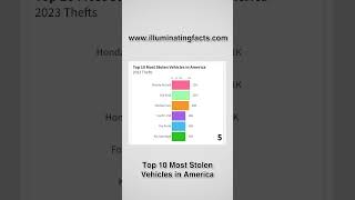 Top 10 Most Stolen Vehicles in America [upl. by Jeana]