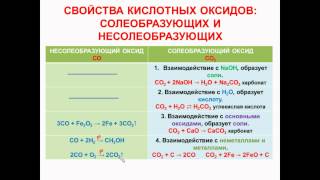 № 49 Неорганическая химия Тема 6 Неорганические соединения Часть 8 Свойства кислотных оксидов [upl. by Nedarb]