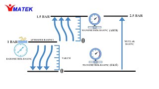 Barometrik  Manometrik  Mutlak Basınç Nedir Barometric  manometric  absolute pressure [upl. by Rosemari]