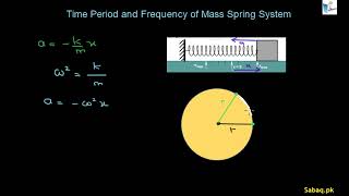 Time Period and Frequency of Mass Spring System [upl. by Casavant]